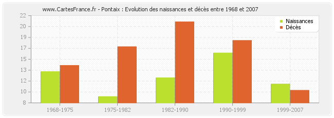 Pontaix : Evolution des naissances et décès entre 1968 et 2007