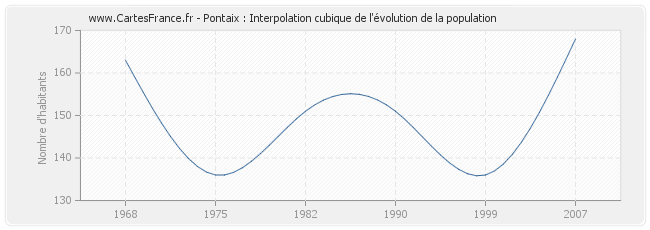 Pontaix : Interpolation cubique de l'évolution de la population
