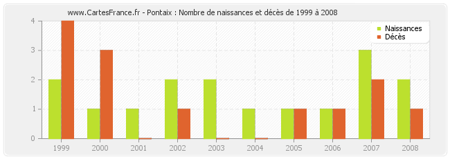 Pontaix : Nombre de naissances et décès de 1999 à 2008