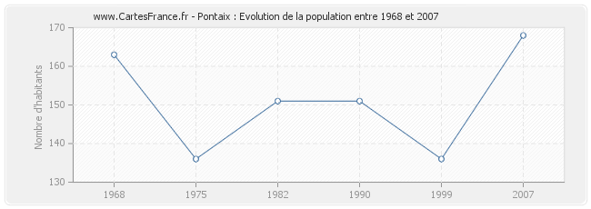 Population Pontaix