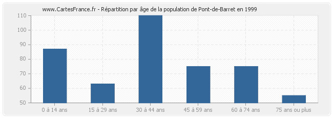 Répartition par âge de la population de Pont-de-Barret en 1999