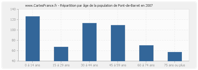 Répartition par âge de la population de Pont-de-Barret en 2007