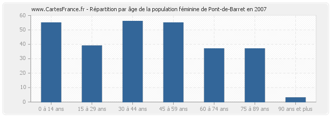 Répartition par âge de la population féminine de Pont-de-Barret en 2007