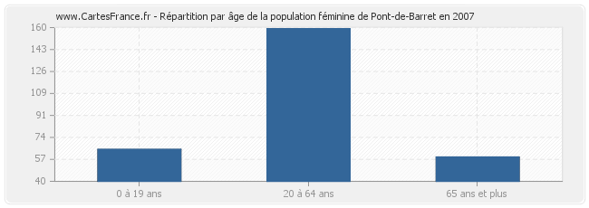 Répartition par âge de la population féminine de Pont-de-Barret en 2007