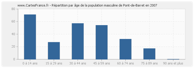 Répartition par âge de la population masculine de Pont-de-Barret en 2007