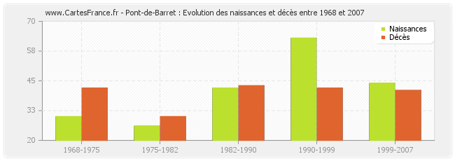 Pont-de-Barret : Evolution des naissances et décès entre 1968 et 2007