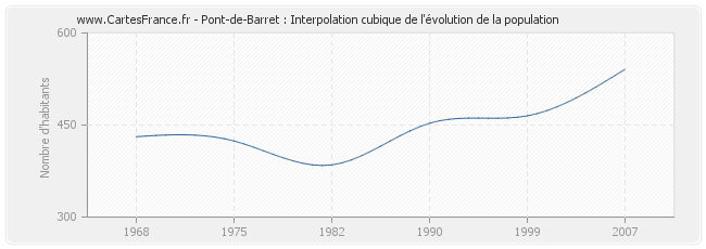 Pont-de-Barret : Interpolation cubique de l'évolution de la population