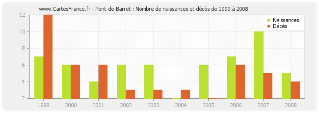 Pont-de-Barret : Nombre de naissances et décès de 1999 à 2008