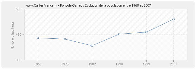 Population Pont-de-Barret