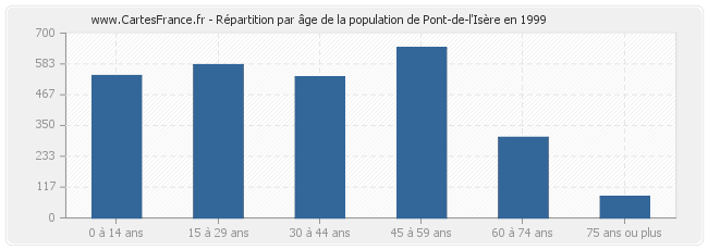 Répartition par âge de la population de Pont-de-l'Isère en 1999