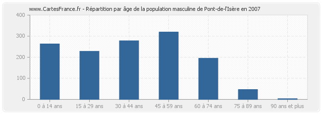 Répartition par âge de la population masculine de Pont-de-l'Isère en 2007