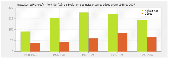 Pont-de-l'Isère : Evolution des naissances et décès entre 1968 et 2007