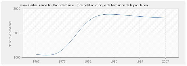 Pont-de-l'Isère : Interpolation cubique de l'évolution de la population
