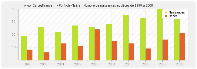 Pont-de-l'Isère : Nombre de naissances et décès de 1999 à 2008