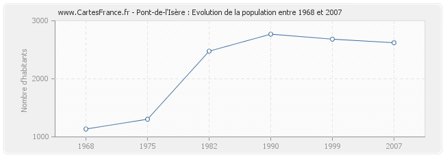 Population Pont-de-l'Isère