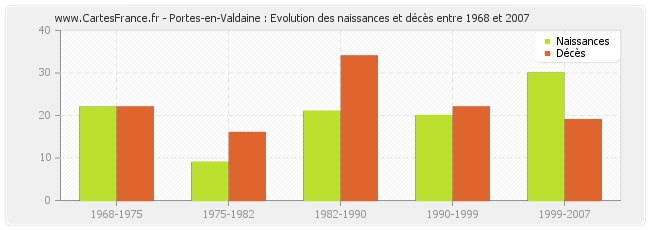 Portes-en-Valdaine : Evolution des naissances et décès entre 1968 et 2007