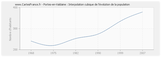 Portes-en-Valdaine : Interpolation cubique de l'évolution de la population