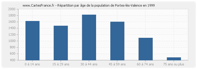 Répartition par âge de la population de Portes-lès-Valence en 1999