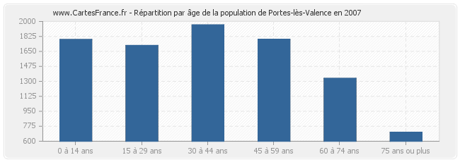 Répartition par âge de la population de Portes-lès-Valence en 2007