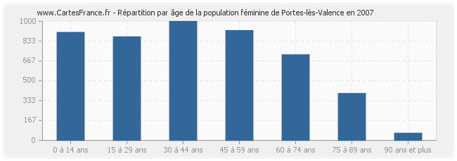 Répartition par âge de la population féminine de Portes-lès-Valence en 2007