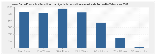 Répartition par âge de la population masculine de Portes-lès-Valence en 2007