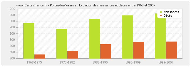 Portes-lès-Valence : Evolution des naissances et décès entre 1968 et 2007