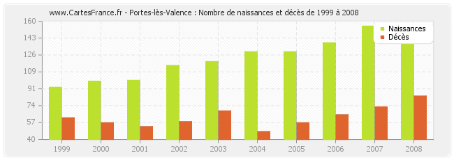 Portes-lès-Valence : Nombre de naissances et décès de 1999 à 2008