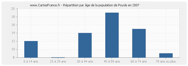 Répartition par âge de la population de Poyols en 2007