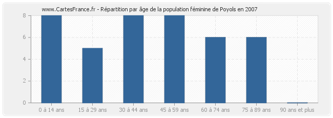 Répartition par âge de la population féminine de Poyols en 2007