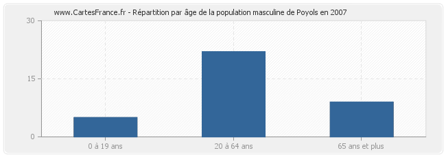 Répartition par âge de la population masculine de Poyols en 2007