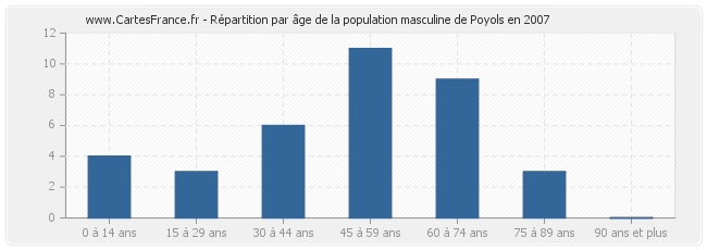 Répartition par âge de la population masculine de Poyols en 2007