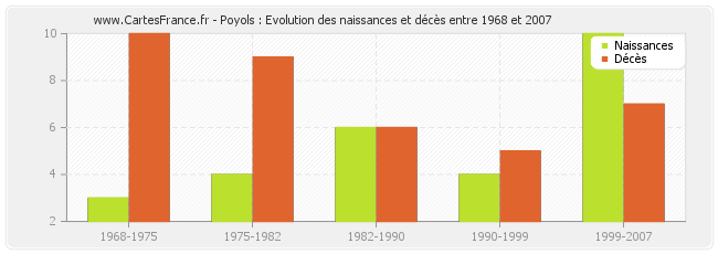Poyols : Evolution des naissances et décès entre 1968 et 2007