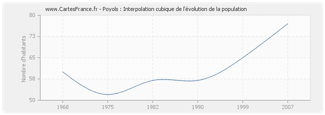Poyols : Interpolation cubique de l'évolution de la population