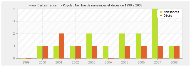 Poyols : Nombre de naissances et décès de 1999 à 2008