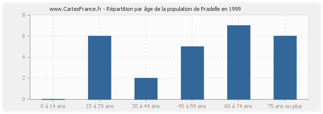 Répartition par âge de la population de Pradelle en 1999