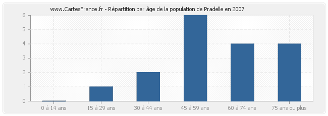 Répartition par âge de la population de Pradelle en 2007