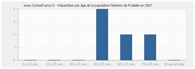 Répartition par âge de la population féminine de Pradelle en 2007