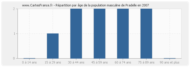 Répartition par âge de la population masculine de Pradelle en 2007