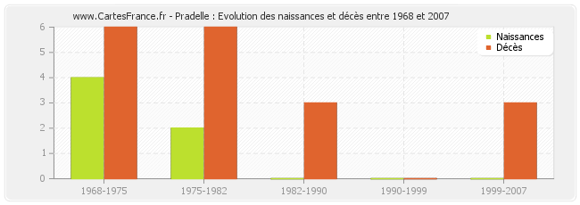 Pradelle : Evolution des naissances et décès entre 1968 et 2007