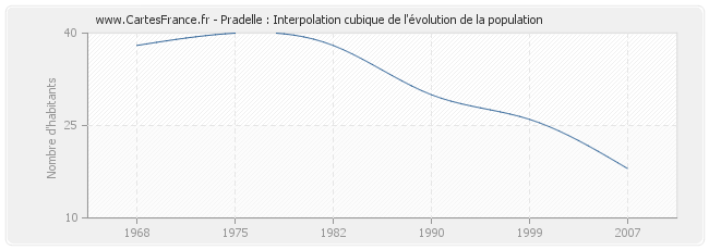 Pradelle : Interpolation cubique de l'évolution de la population