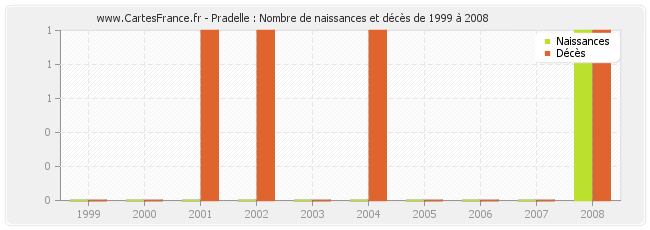 Pradelle : Nombre de naissances et décès de 1999 à 2008