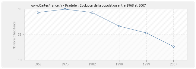 Population Pradelle
