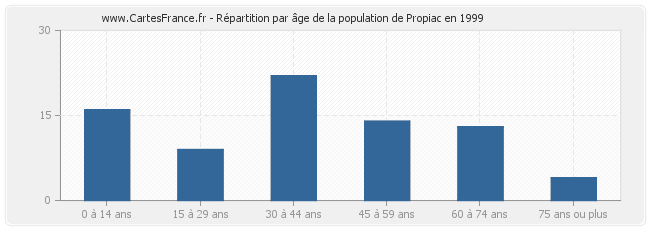 Répartition par âge de la population de Propiac en 1999
