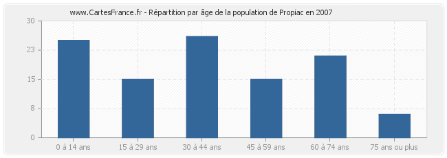 Répartition par âge de la population de Propiac en 2007