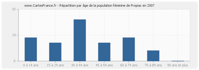 Répartition par âge de la population féminine de Propiac en 2007