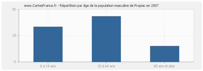 Répartition par âge de la population masculine de Propiac en 2007