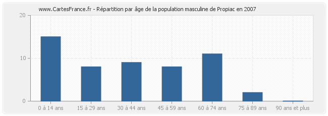 Répartition par âge de la population masculine de Propiac en 2007