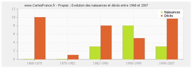Propiac : Evolution des naissances et décès entre 1968 et 2007