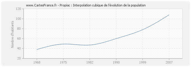 Propiac : Interpolation cubique de l'évolution de la population