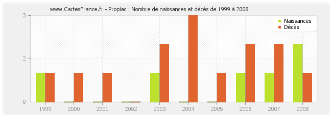 Propiac : Nombre de naissances et décès de 1999 à 2008